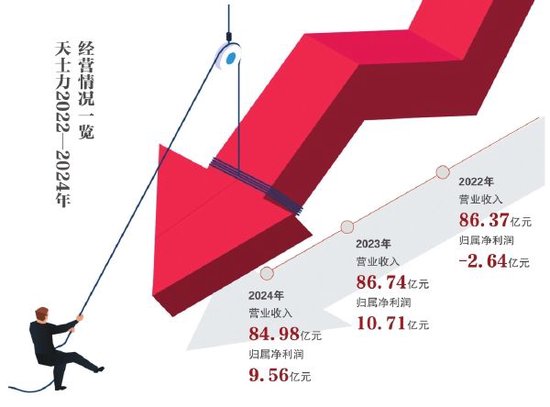A股首份药企年报： 天士力告别高增长-第2张图片