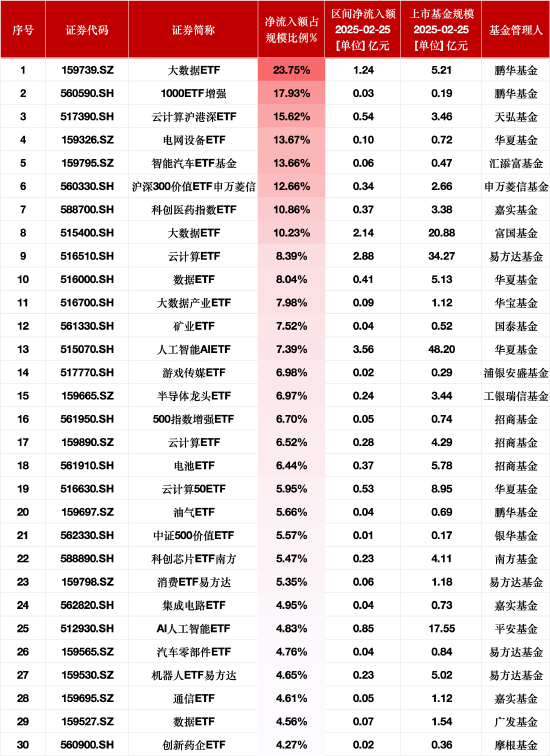 最受青睐ETF：2月25日鹏华大数据ETF净流入额占比增23.75%，鹏华1000ETF增强净流入额占比增17.93%-第1张图片
