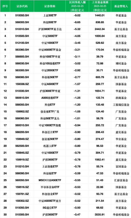 最不受欢迎ETF：2月25日华夏上证50ETF遭净赎回9.02亿元，华夏科创50ETF遭净赎回8.65亿元-第1张图片