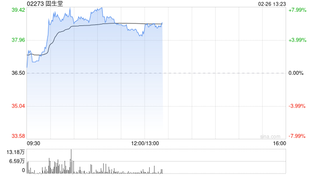 固生堂现涨逾8% 机构指AI合作有望推动医院端全病程效率提升-第1张图片