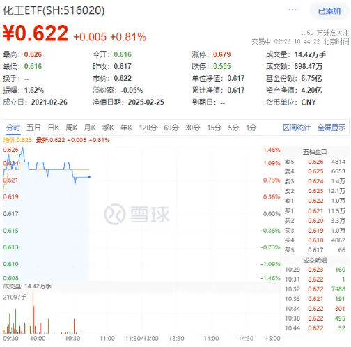 固态电池进展不断！锂电拉升，化工ETF（516020）盘中上探1.46%！机构：看好2025年化工行业估值修复空间-第1张图片