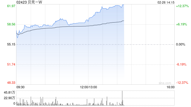 贝壳-W午后涨超8% 公司有望在3月10日调整中纳入港股通-第1张图片