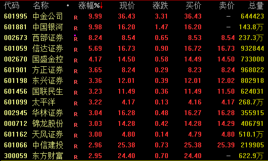 尾盘突发！两大券商龙头涨停！-第1张图片