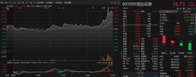 双双紧急澄清！下午突传合并，中金公司、中国银河尾盘涨停-第5张图片