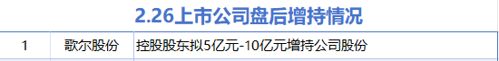 2月26日增减持汇总：歌尔股份增持 中英科技等18股减持（表）-第1张图片