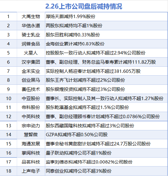 2月26日增减持汇总：歌尔股份增持 中英科技等18股减持（表）-第2张图片