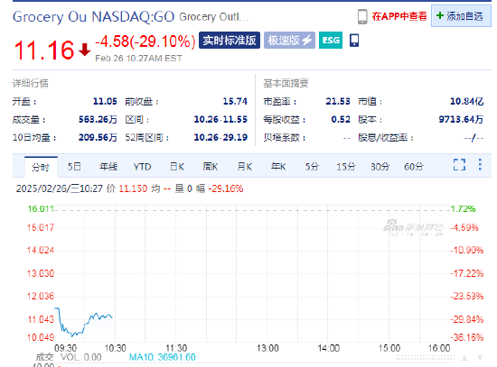 Grocery Outlet暴跌29% Q4业绩远逊预期-第1张图片