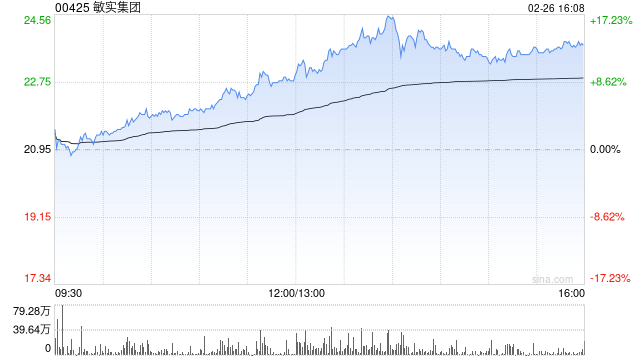 敏实集团获摩根大通增持1017.8万股 每股作价约20.77港元-第1张图片