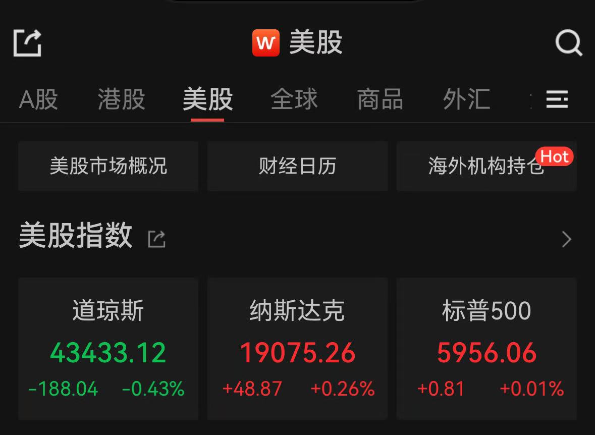 纳指、标普500指数结束四连跌，纳斯达克中国金龙指数涨3.66%-第1张图片