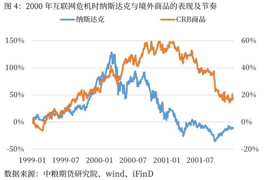 宏观：境外AI退潮与境外商品的共振性-第4张图片