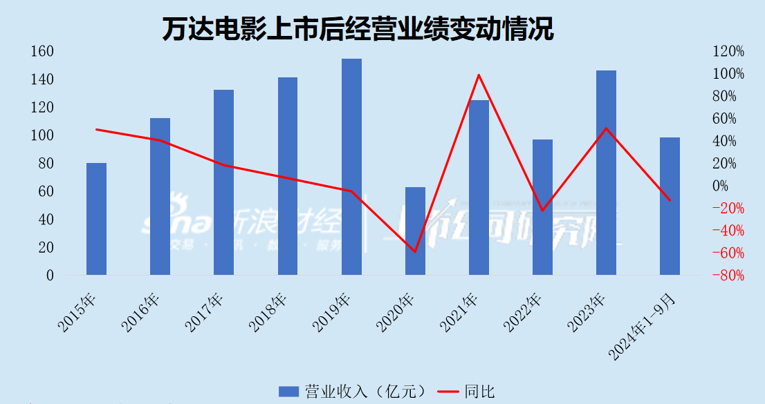 万达电影1年内市值蒸发超百亿 股价跌跌不休管理层却毫无作为 2024年业绩预亏逾8.5亿 警惕商誉埋雷-第2张图片