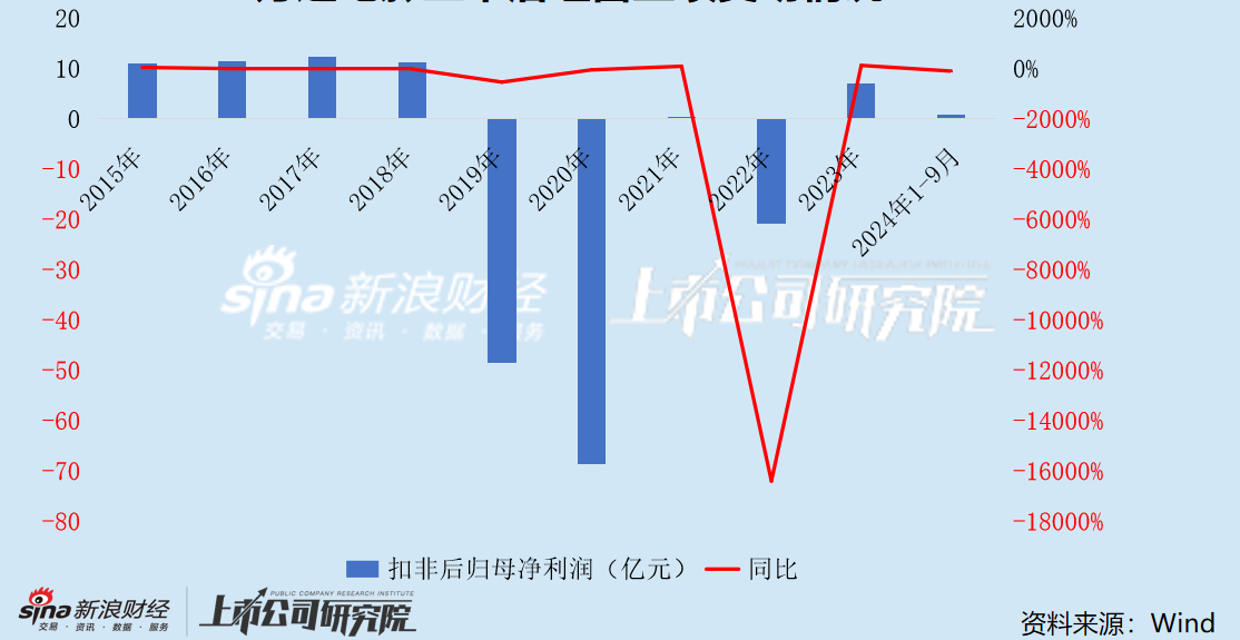 万达电影1年内市值蒸发超百亿 股价跌跌不休管理层却毫无作为 2024年业绩预亏逾8.5亿 警惕商誉埋雷-第3张图片