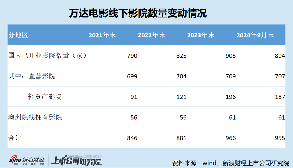 万达电影1年内市值蒸发超百亿 股价跌跌不休管理层却毫无作为 2024年业绩预亏逾8.5亿 警惕商誉埋雷-第4张图片