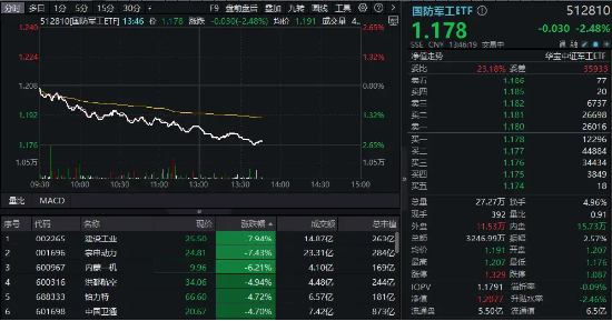 低空经济、卫星导航、军用AI等全线下挫，国防军工ETF（512810）午后跌逾2%！建设工业、宗申动力领跌-第1张图片