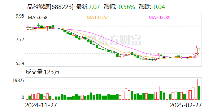 晶科能源：2024年净利润9054.09万元 同比减少98.78%-第1张图片