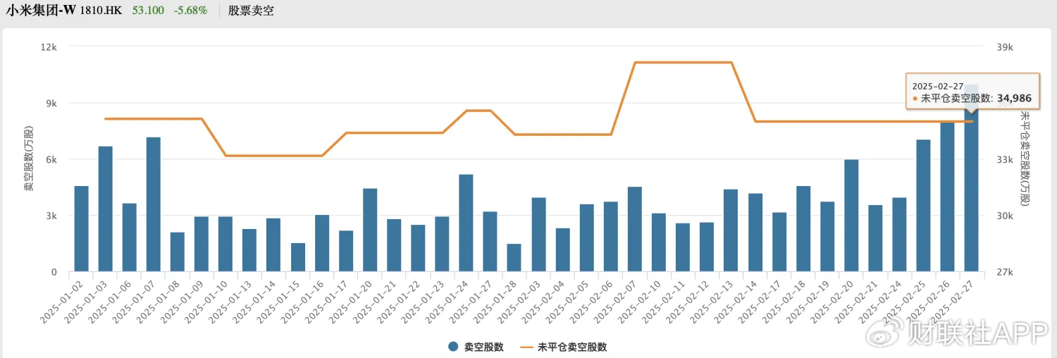 小米股价新高后为何巨震？百亿空头或正遭外资“极限逼仓”-第4张图片