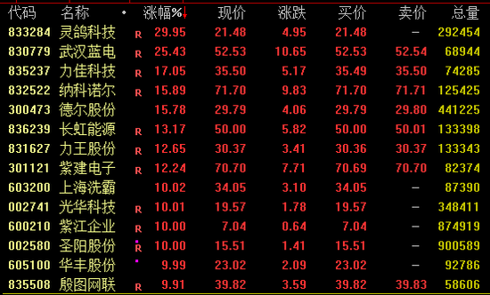 两大券商再度大涨！A股，午后拉升！-第2张图片