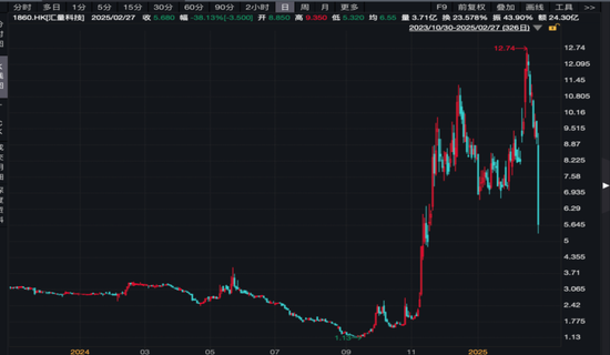 消费龙头，一度大涨超40%！10倍牛股闪崩-第6张图片