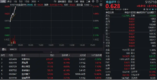 继续猛攻！吃喝板块迅速拉升，食品ETF（515710）盘中涨超2%！主力资金持续加码-第1张图片