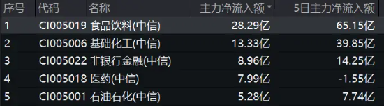 继续猛攻！吃喝板块迅速拉升，食品ETF（515710）盘中涨超2%！主力资金持续加码-第2张图片