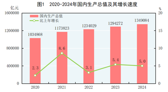 国家统计局：2024年GDP同比增长5%，人均超9.5万元！居民人均可支配收入41314元，比上年增长5.3%-第1张图片