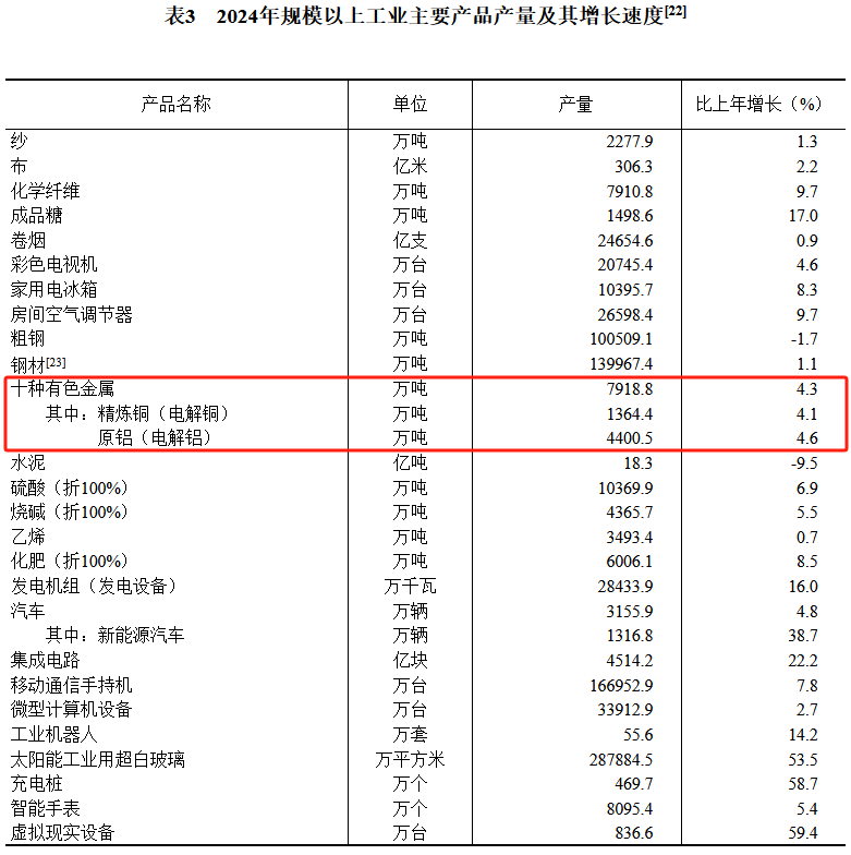 2024年中国电解铝产量4400.5万吨 同比增长4.6%-第1张图片