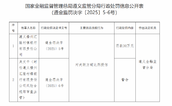遵义播州汇隆村镇银行被罚30万元：对关联方超比例授信-第1张图片