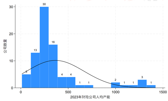 财险公司人均产能排行榜：财险职工人数已经四连降，自2016年以来人均产能复合增速9.7%！-第16张图片