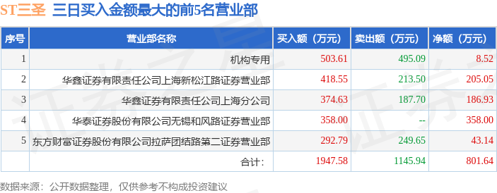 2月28日ST三圣（002742）龙虎榜数据：机构净卖出135.04万元（3日）-第1张图片
