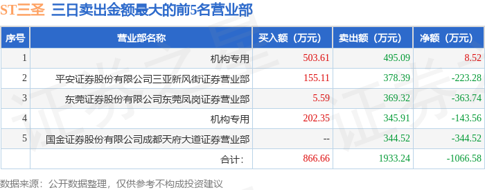 2月28日ST三圣（002742）龙虎榜数据：机构净卖出135.04万元（3日）-第2张图片
