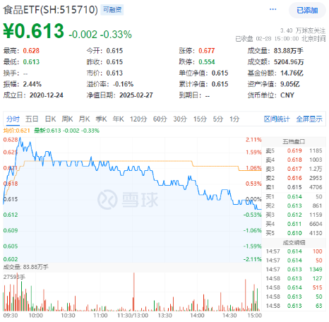 A股深度回调！AI重挫，创业板人工智能ETF华宝（159363）溢价杀跌！吃喝板块逆市收红，食品ETF盘中上探2.11%-第1张图片