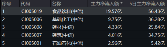 A股深度回调！AI重挫，创业板人工智能ETF华宝（159363）溢价杀跌！吃喝板块逆市收红，食品ETF盘中上探2.11%-第2张图片