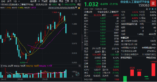 A股深度回调！AI重挫，创业板人工智能ETF华宝（159363）溢价杀跌！吃喝板块逆市收红，食品ETF盘中上探2.11%-第9张图片