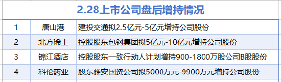 2月28日增减持汇总：北方稀土等4家公司增持，远东传动等6股减持(表)-第1张图片
