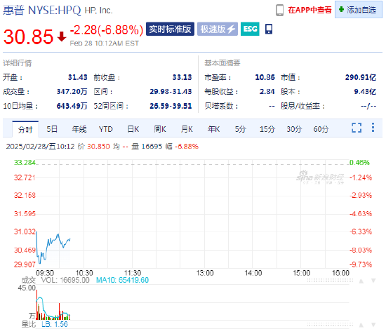 惠普下跌了6.9% 第二季度业绩指引弱于预期-第1张图片