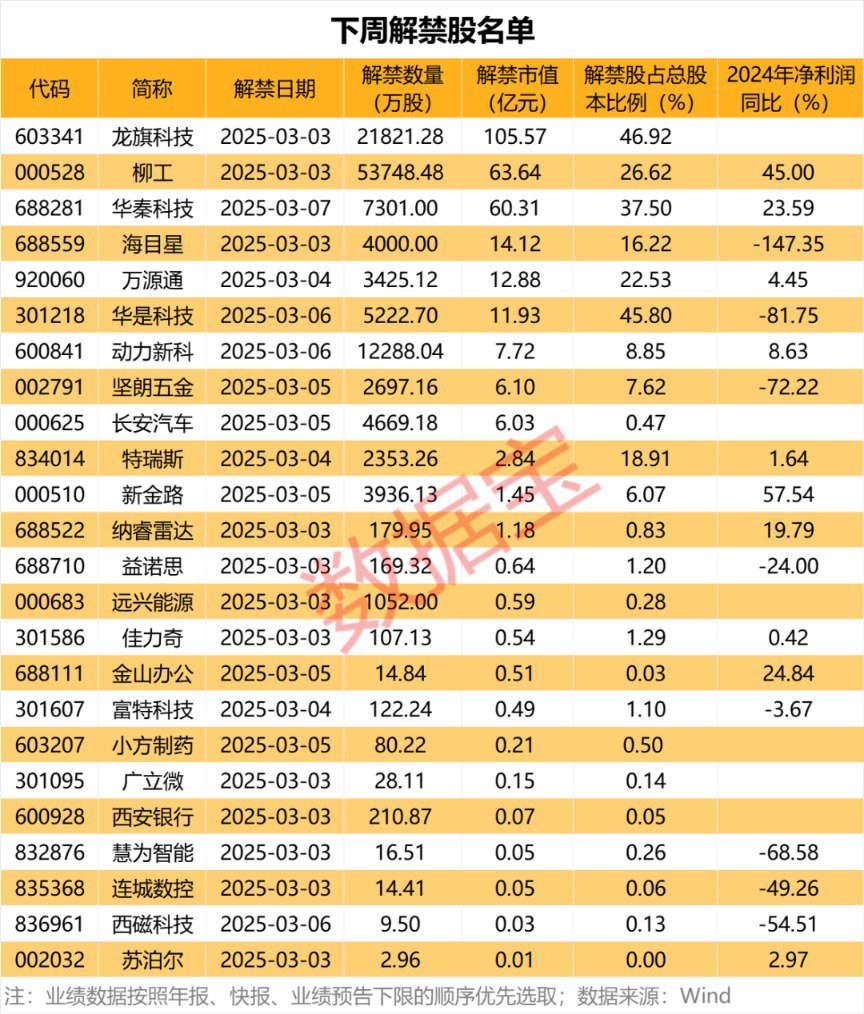 爆雷！东方集团或被强制退市 上市已超30年！下周解禁股名单来了-第2张图片