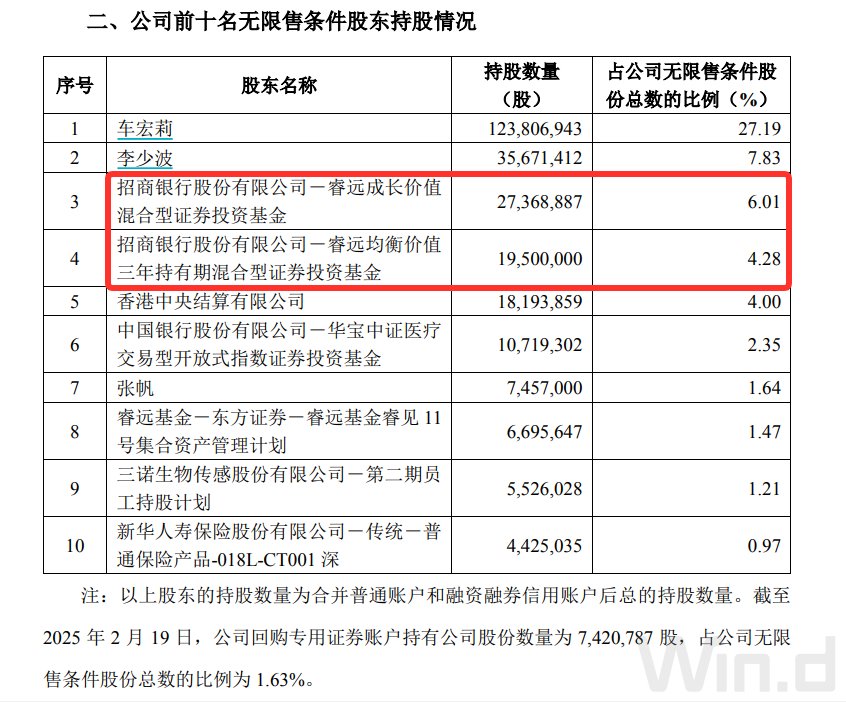 “顶流”调仓路径曝光：谢治宇建仓吉祥航空，冯明远调仓英集芯，赵枫减持三诺生物-第4张图片