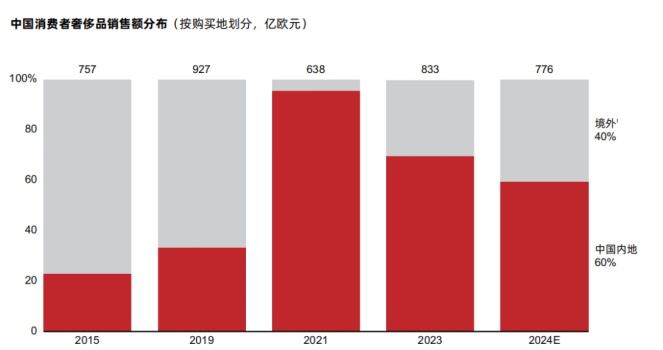 40%的奢侈品消费外流，AI能否成为大牌在中国市场回流的“数字引擎”？-第1张图片