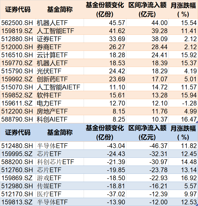 基民傻眼了！刚有点行情，机构就玩高抛，2月逾千亿资金借道ETF落袋为安，但这些题材正被疯狂扫货-第3张图片