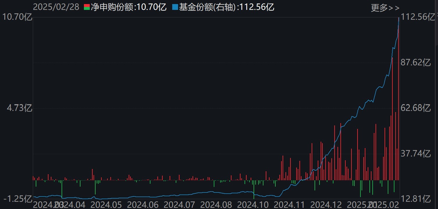 基民傻眼了！刚有点行情，机构就玩高抛，2月逾千亿资金借道ETF落袋为安，但这些题材正被疯狂扫货-第4张图片