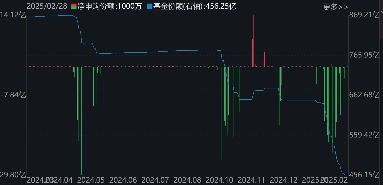 基民傻眼了！刚有点行情，机构就玩高抛，2月逾千亿资金借道ETF落袋为安，但这些题材正被疯狂扫货-第7张图片