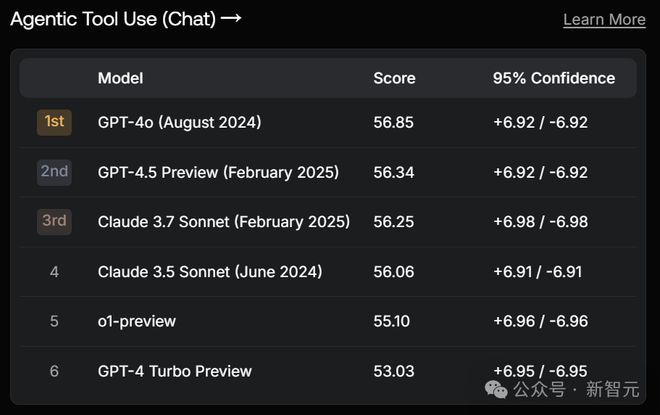 GPT-4.5被DeepSeek 500倍吊打！基准测试全班垫底，OpenAI痛失护城河-第19张图片