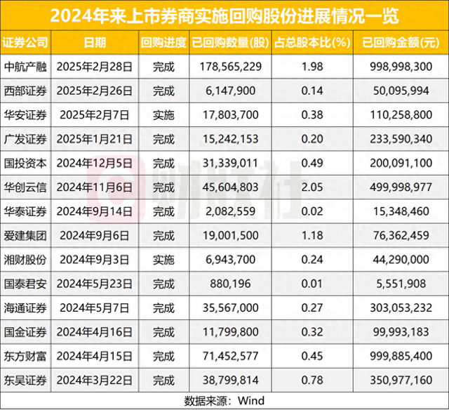 回购热情攀升，369家上市公司发布回购增持方案，14家券商回购4.81亿股-第1张图片