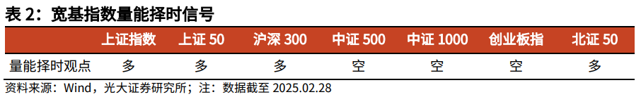 【光大金工】关注成长股超跌反弹机会——金融工程市场跟踪周报20250302-第6张图片