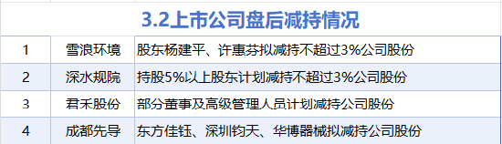 3月2日增减持汇总：雪浪环境等4股减持 暂无增持（表）-第1张图片