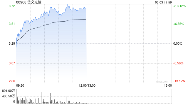 信义光能绩后涨超10% 2024年度股东应占溢利10.08亿元-第1张图片