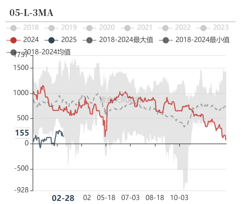 甲醇：等待港口去库-第35张图片