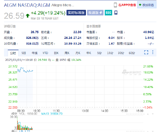 Allegro MicroSystems大涨19%，传安森美拟收购该公司-第1张图片